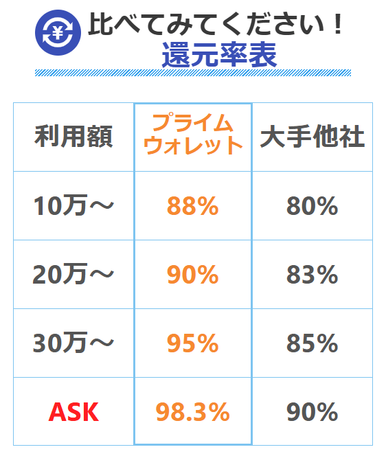 プライムウォレットの換金率表