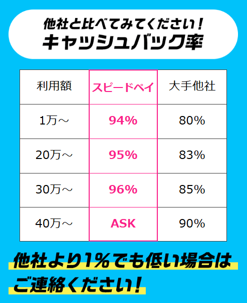 スピードペイの換金率表