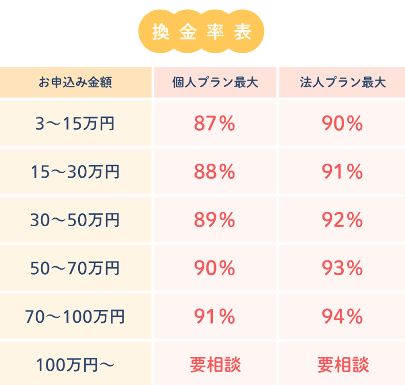 和光クレジットの換金率表